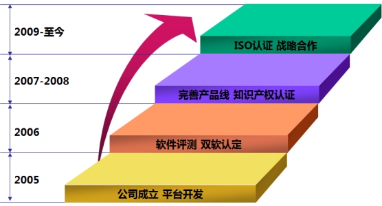 发展历程