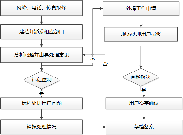售后服务流程