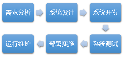项目流程