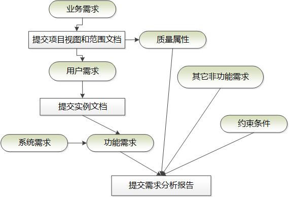 需求分析