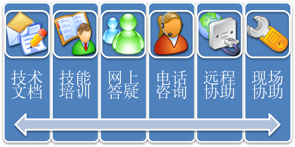 售后服务方式